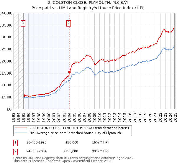 2, COLSTON CLOSE, PLYMOUTH, PL6 6AY: Price paid vs HM Land Registry's House Price Index