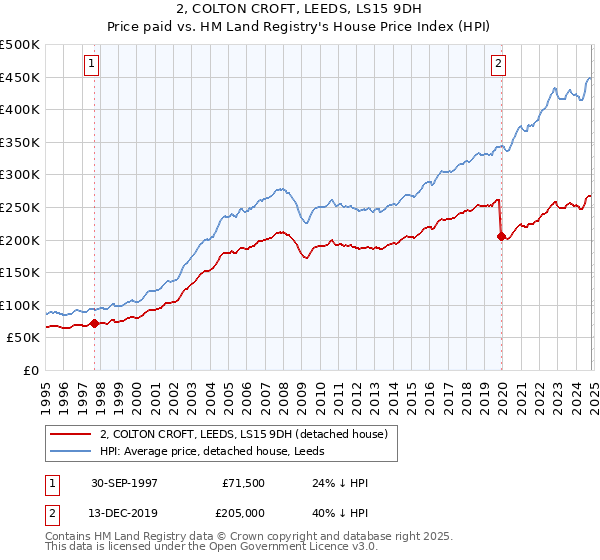 2, COLTON CROFT, LEEDS, LS15 9DH: Price paid vs HM Land Registry's House Price Index