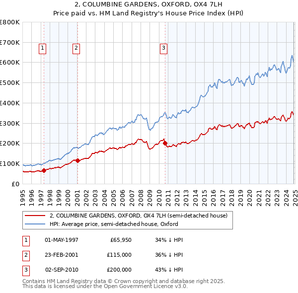 2, COLUMBINE GARDENS, OXFORD, OX4 7LH: Price paid vs HM Land Registry's House Price Index