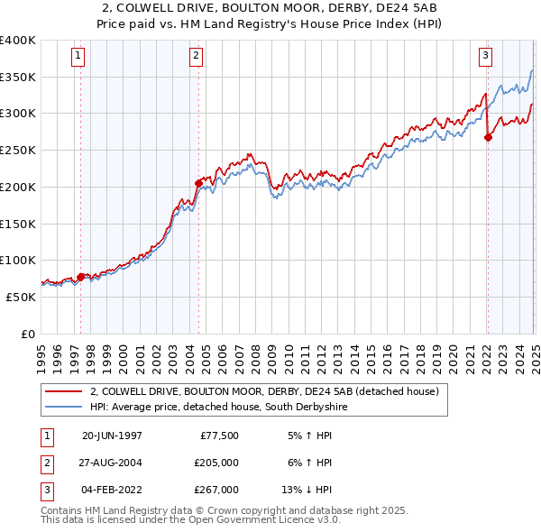 2, COLWELL DRIVE, BOULTON MOOR, DERBY, DE24 5AB: Price paid vs HM Land Registry's House Price Index