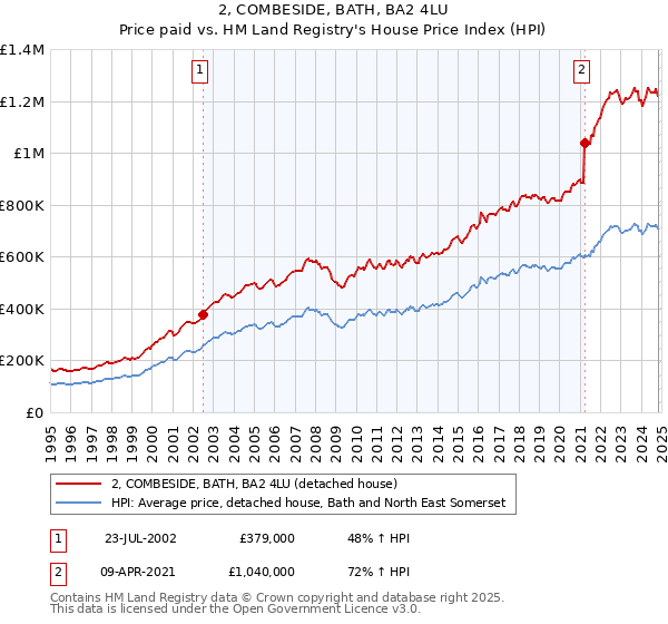 2, COMBESIDE, BATH, BA2 4LU: Price paid vs HM Land Registry's House Price Index