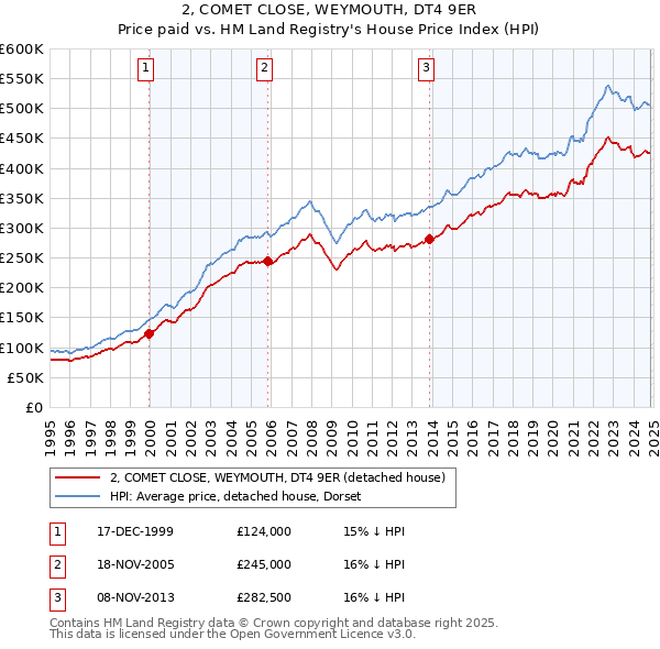 2, COMET CLOSE, WEYMOUTH, DT4 9ER: Price paid vs HM Land Registry's House Price Index