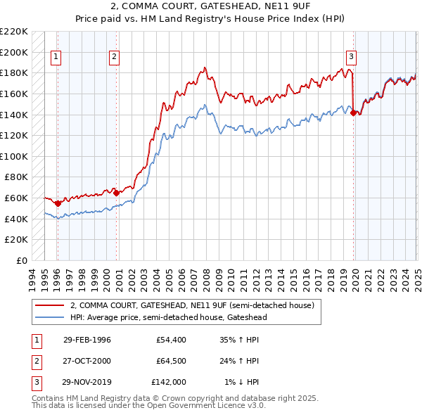 2, COMMA COURT, GATESHEAD, NE11 9UF: Price paid vs HM Land Registry's House Price Index