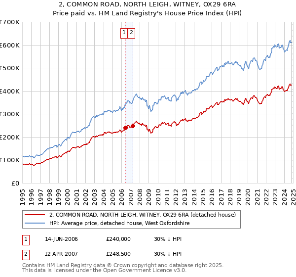 2, COMMON ROAD, NORTH LEIGH, WITNEY, OX29 6RA: Price paid vs HM Land Registry's House Price Index