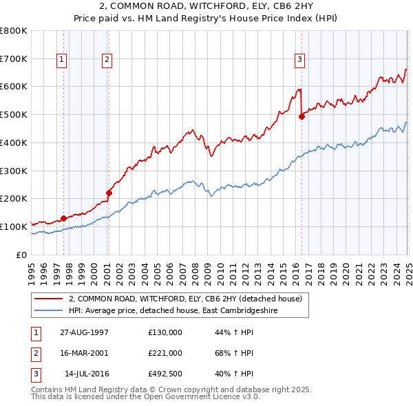 2, COMMON ROAD, WITCHFORD, ELY, CB6 2HY: Price paid vs HM Land Registry's House Price Index