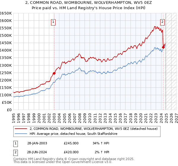 2, COMMON ROAD, WOMBOURNE, WOLVERHAMPTON, WV5 0EZ: Price paid vs HM Land Registry's House Price Index