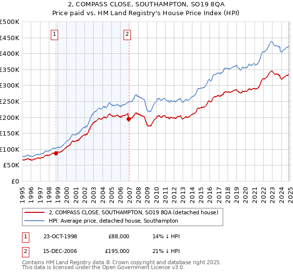 2, COMPASS CLOSE, SOUTHAMPTON, SO19 8QA: Price paid vs HM Land Registry's House Price Index