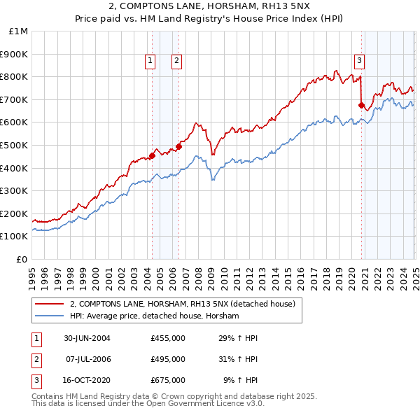 2, COMPTONS LANE, HORSHAM, RH13 5NX: Price paid vs HM Land Registry's House Price Index