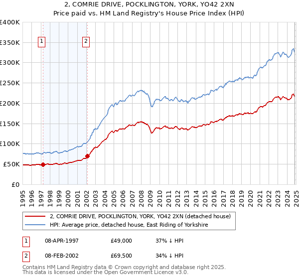 2, COMRIE DRIVE, POCKLINGTON, YORK, YO42 2XN: Price paid vs HM Land Registry's House Price Index