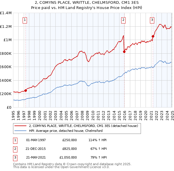 2, COMYNS PLACE, WRITTLE, CHELMSFORD, CM1 3ES: Price paid vs HM Land Registry's House Price Index