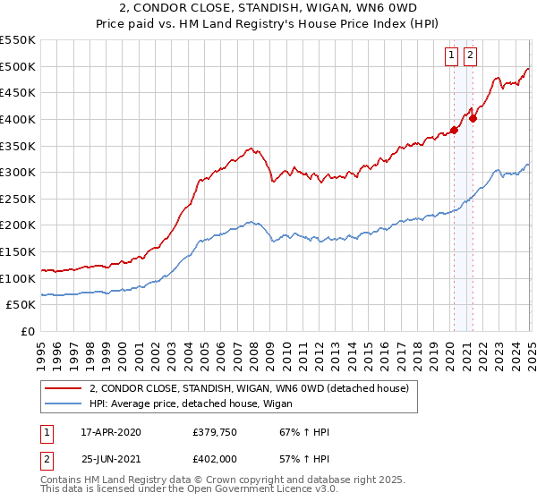 2, CONDOR CLOSE, STANDISH, WIGAN, WN6 0WD: Price paid vs HM Land Registry's House Price Index