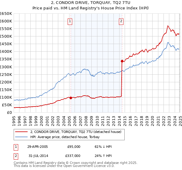 2, CONDOR DRIVE, TORQUAY, TQ2 7TU: Price paid vs HM Land Registry's House Price Index