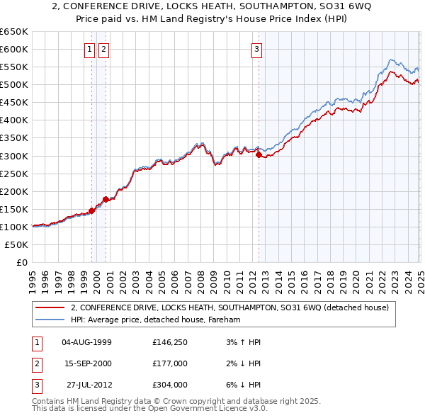 2, CONFERENCE DRIVE, LOCKS HEATH, SOUTHAMPTON, SO31 6WQ: Price paid vs HM Land Registry's House Price Index