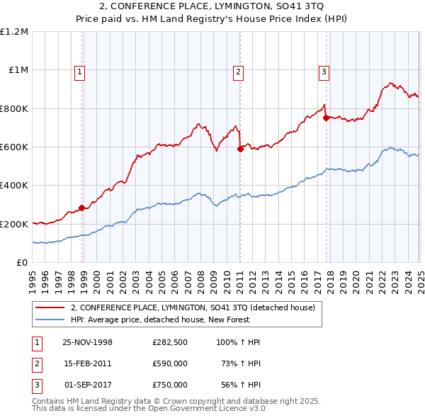 2, CONFERENCE PLACE, LYMINGTON, SO41 3TQ: Price paid vs HM Land Registry's House Price Index