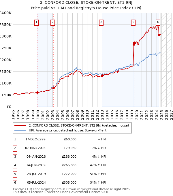 2, CONFORD CLOSE, STOKE-ON-TRENT, ST2 9NJ: Price paid vs HM Land Registry's House Price Index