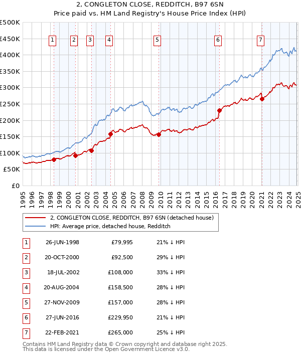 2, CONGLETON CLOSE, REDDITCH, B97 6SN: Price paid vs HM Land Registry's House Price Index