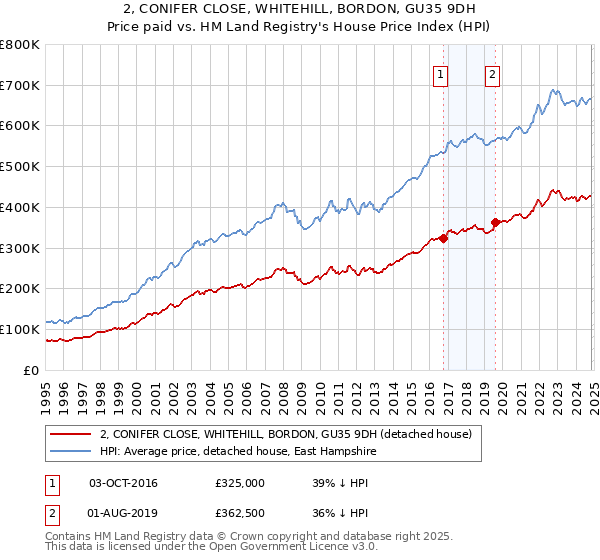 2, CONIFER CLOSE, WHITEHILL, BORDON, GU35 9DH: Price paid vs HM Land Registry's House Price Index