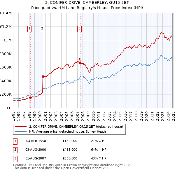 2, CONIFER DRIVE, CAMBERLEY, GU15 2BT: Price paid vs HM Land Registry's House Price Index