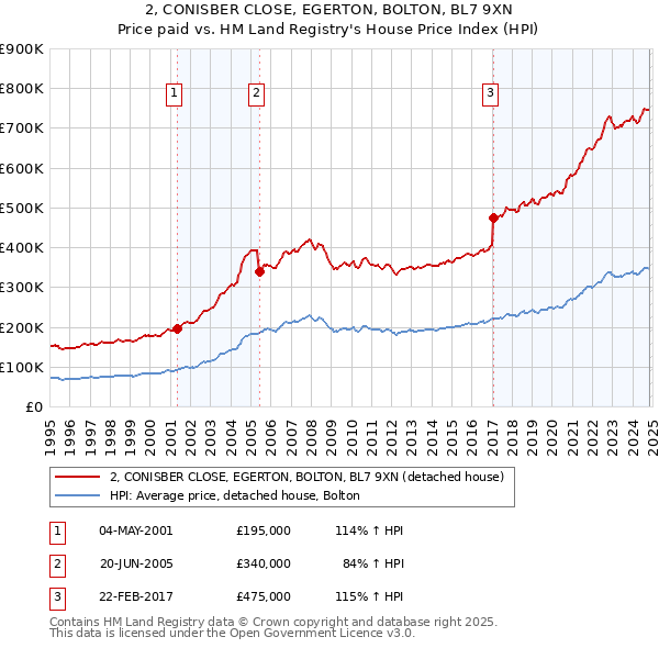 2, CONISBER CLOSE, EGERTON, BOLTON, BL7 9XN: Price paid vs HM Land Registry's House Price Index