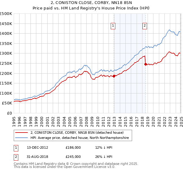 2, CONISTON CLOSE, CORBY, NN18 8SN: Price paid vs HM Land Registry's House Price Index