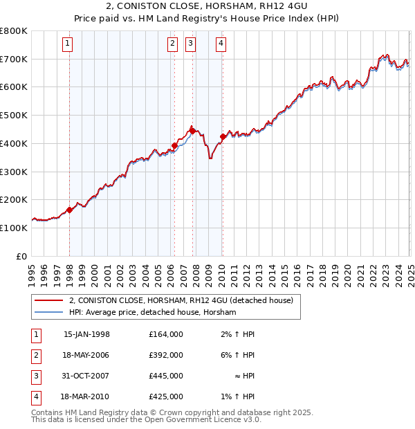 2, CONISTON CLOSE, HORSHAM, RH12 4GU: Price paid vs HM Land Registry's House Price Index