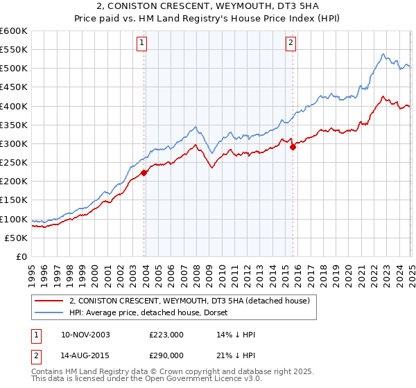 2, CONISTON CRESCENT, WEYMOUTH, DT3 5HA: Price paid vs HM Land Registry's House Price Index