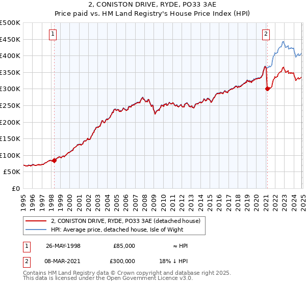 2, CONISTON DRIVE, RYDE, PO33 3AE: Price paid vs HM Land Registry's House Price Index