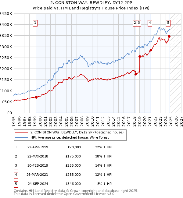 2, CONISTON WAY, BEWDLEY, DY12 2PP: Price paid vs HM Land Registry's House Price Index