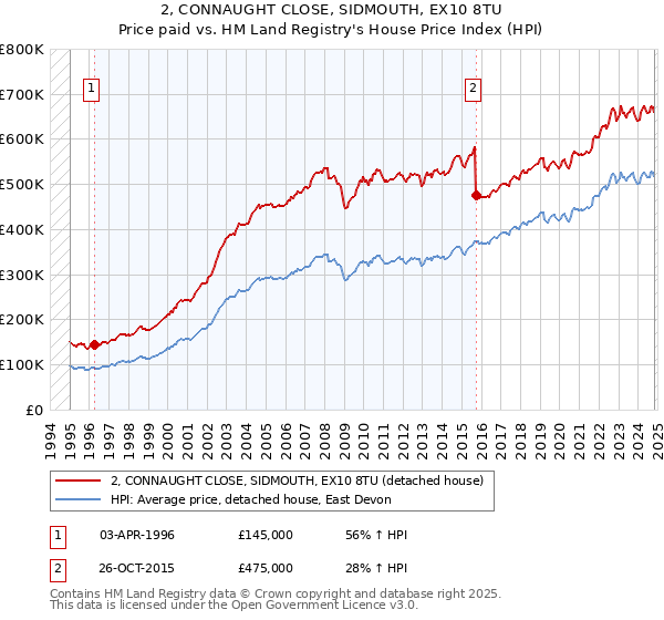 2, CONNAUGHT CLOSE, SIDMOUTH, EX10 8TU: Price paid vs HM Land Registry's House Price Index