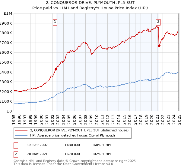 2, CONQUEROR DRIVE, PLYMOUTH, PL5 3UT: Price paid vs HM Land Registry's House Price Index