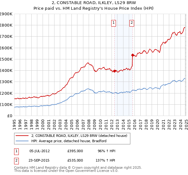 2, CONSTABLE ROAD, ILKLEY, LS29 8RW: Price paid vs HM Land Registry's House Price Index