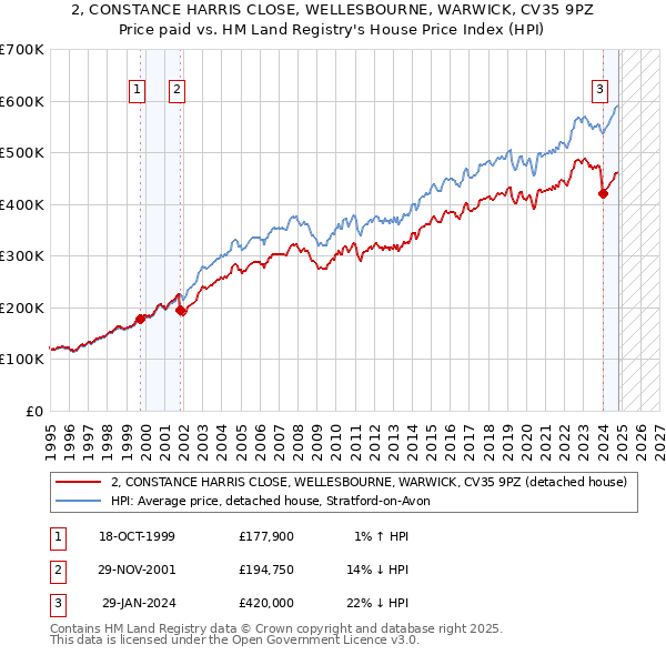 2, CONSTANCE HARRIS CLOSE, WELLESBOURNE, WARWICK, CV35 9PZ: Price paid vs HM Land Registry's House Price Index