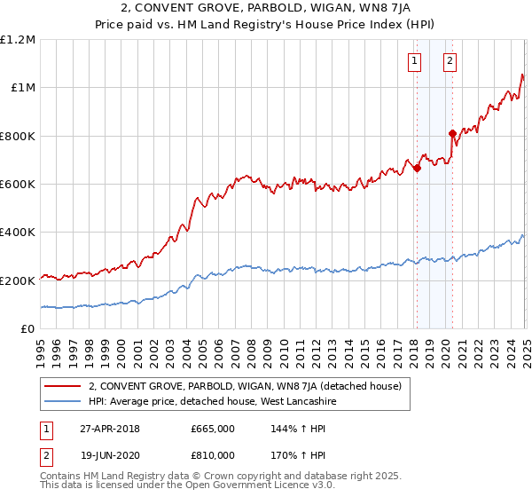 2, CONVENT GROVE, PARBOLD, WIGAN, WN8 7JA: Price paid vs HM Land Registry's House Price Index