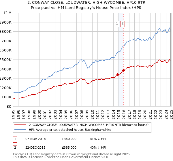 2, CONWAY CLOSE, LOUDWATER, HIGH WYCOMBE, HP10 9TR: Price paid vs HM Land Registry's House Price Index