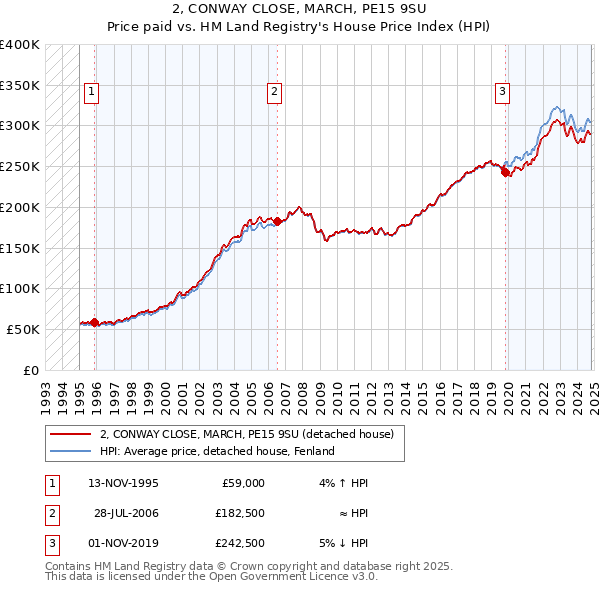 2, CONWAY CLOSE, MARCH, PE15 9SU: Price paid vs HM Land Registry's House Price Index