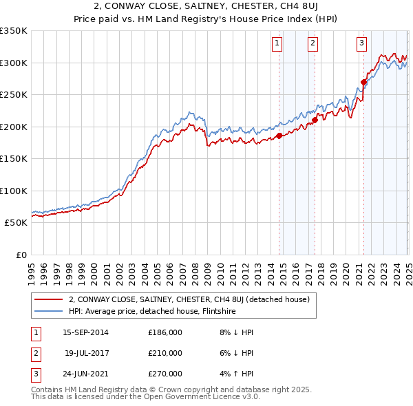 2, CONWAY CLOSE, SALTNEY, CHESTER, CH4 8UJ: Price paid vs HM Land Registry's House Price Index