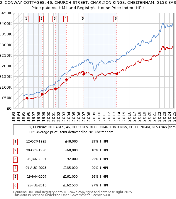 2, CONWAY COTTAGES, 46, CHURCH STREET, CHARLTON KINGS, CHELTENHAM, GL53 8AS: Price paid vs HM Land Registry's House Price Index