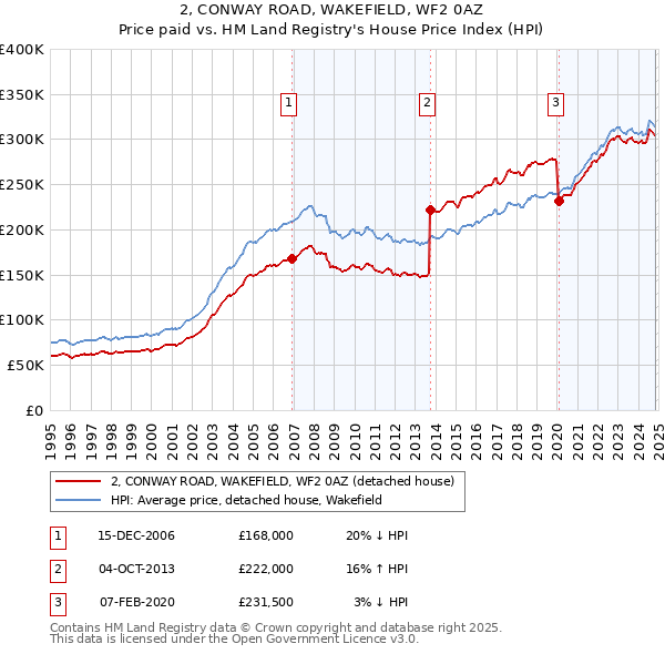 2, CONWAY ROAD, WAKEFIELD, WF2 0AZ: Price paid vs HM Land Registry's House Price Index