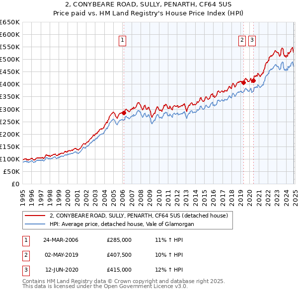 2, CONYBEARE ROAD, SULLY, PENARTH, CF64 5US: Price paid vs HM Land Registry's House Price Index