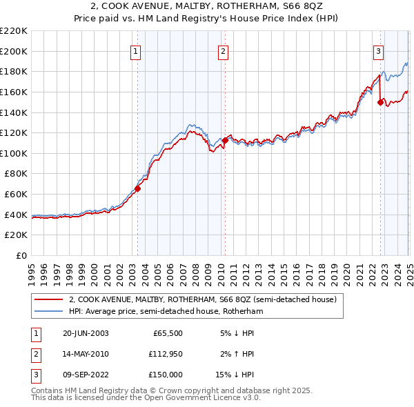 2, COOK AVENUE, MALTBY, ROTHERHAM, S66 8QZ: Price paid vs HM Land Registry's House Price Index