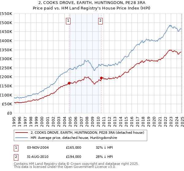 2, COOKS DROVE, EARITH, HUNTINGDON, PE28 3RA: Price paid vs HM Land Registry's House Price Index