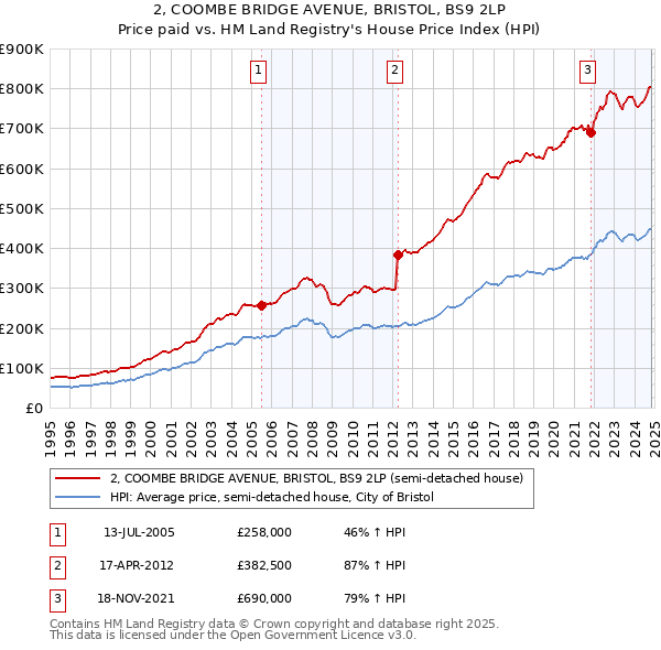 2, COOMBE BRIDGE AVENUE, BRISTOL, BS9 2LP: Price paid vs HM Land Registry's House Price Index