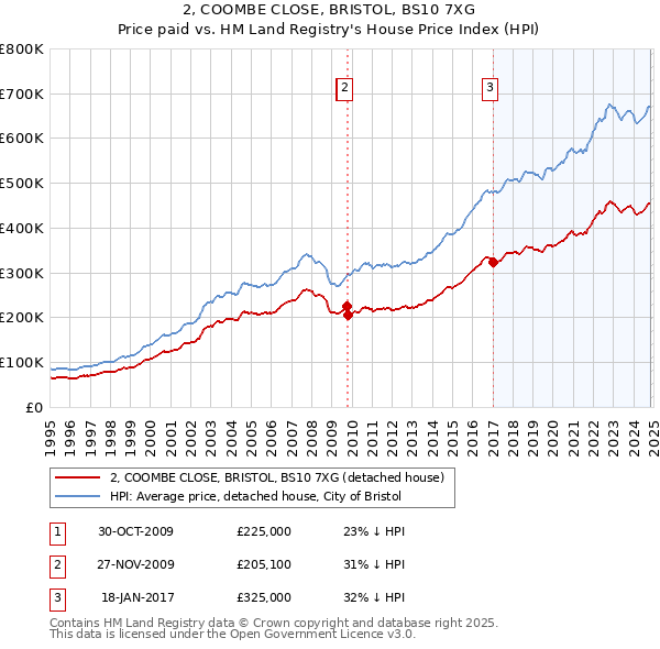 2, COOMBE CLOSE, BRISTOL, BS10 7XG: Price paid vs HM Land Registry's House Price Index