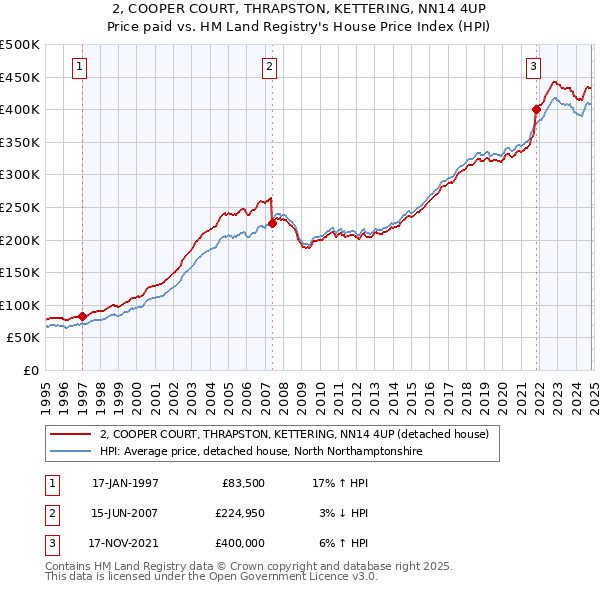 2, COOPER COURT, THRAPSTON, KETTERING, NN14 4UP: Price paid vs HM Land Registry's House Price Index