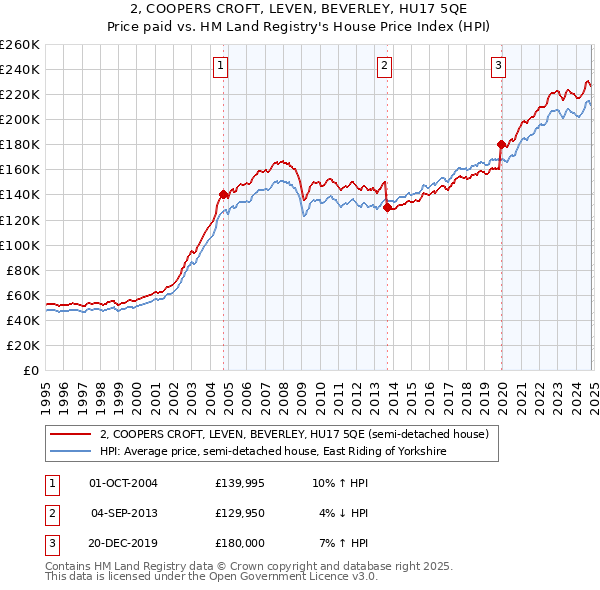 2, COOPERS CROFT, LEVEN, BEVERLEY, HU17 5QE: Price paid vs HM Land Registry's House Price Index