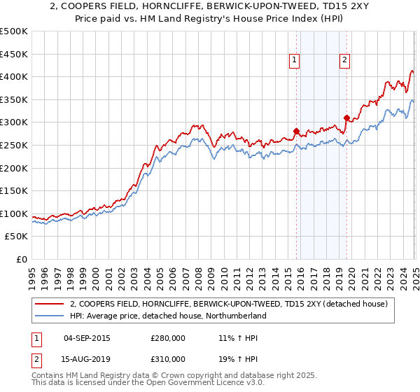 2, COOPERS FIELD, HORNCLIFFE, BERWICK-UPON-TWEED, TD15 2XY: Price paid vs HM Land Registry's House Price Index