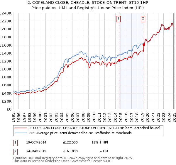 2, COPELAND CLOSE, CHEADLE, STOKE-ON-TRENT, ST10 1HP: Price paid vs HM Land Registry's House Price Index