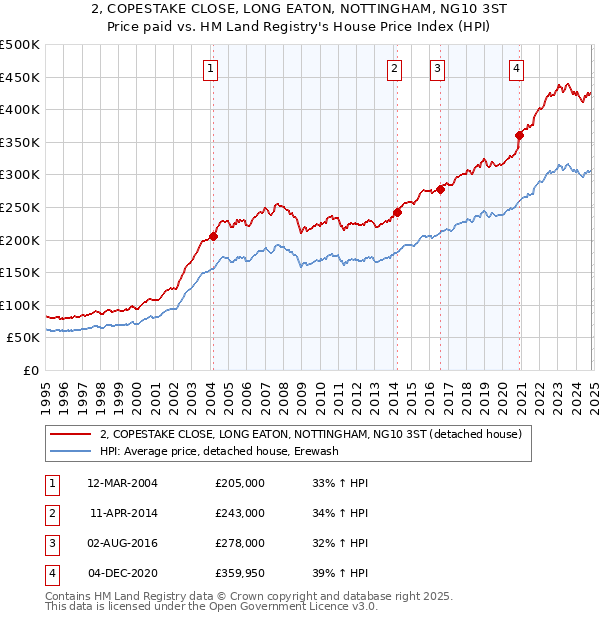 2, COPESTAKE CLOSE, LONG EATON, NOTTINGHAM, NG10 3ST: Price paid vs HM Land Registry's House Price Index