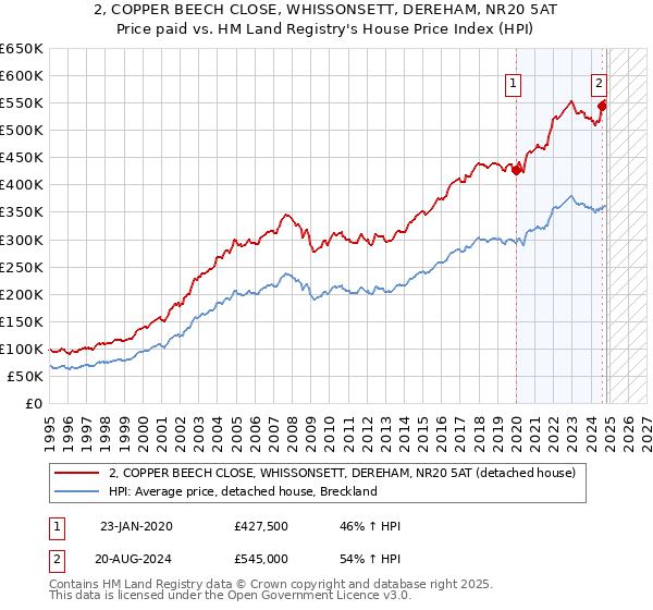 2, COPPER BEECH CLOSE, WHISSONSETT, DEREHAM, NR20 5AT: Price paid vs HM Land Registry's House Price Index