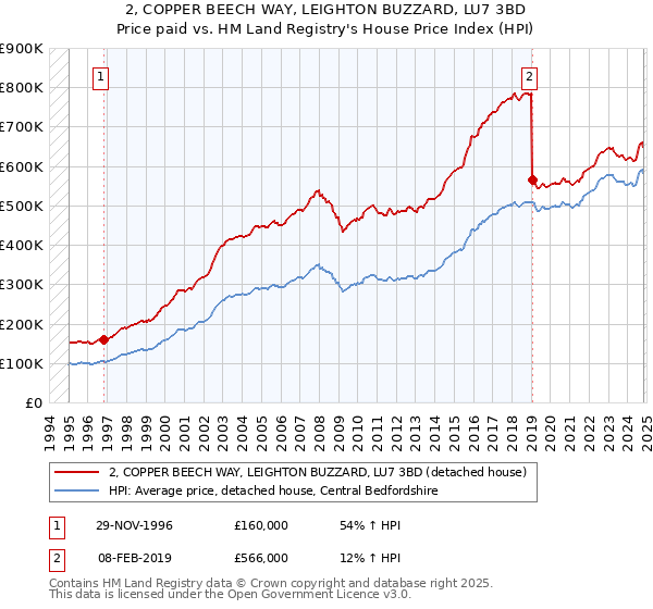 2, COPPER BEECH WAY, LEIGHTON BUZZARD, LU7 3BD: Price paid vs HM Land Registry's House Price Index